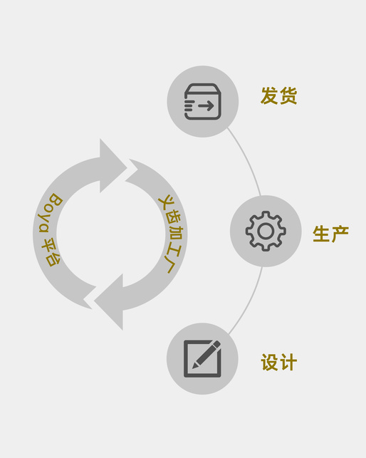 Oral whole industry chain management